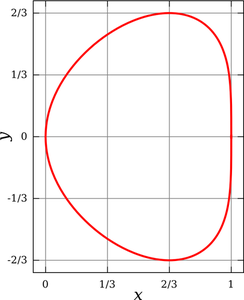 ClipArt vettoriali di curva su un grafico di fagiolo